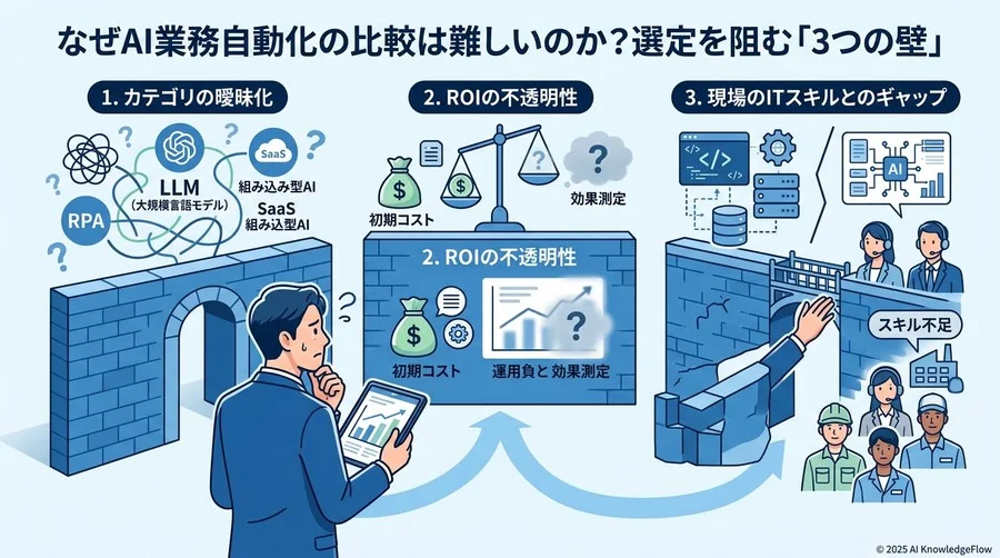 なぜAI業務自動化の比較は難しいのか？選定を阻む「3つの壁」 - Section Image