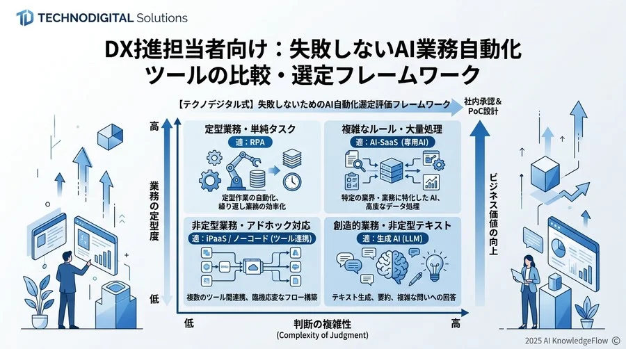 【テクノデジタル式】失敗しないためのAI自動化選定評価フレームワーク - Section Image