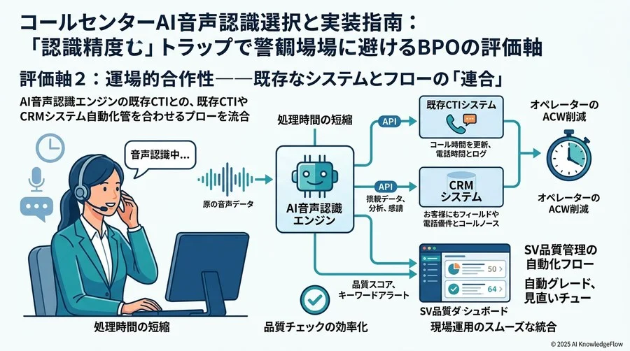 評価軸2：運用的親和性―既存システム・フローとの「繋ぎ込み」 - Section Image