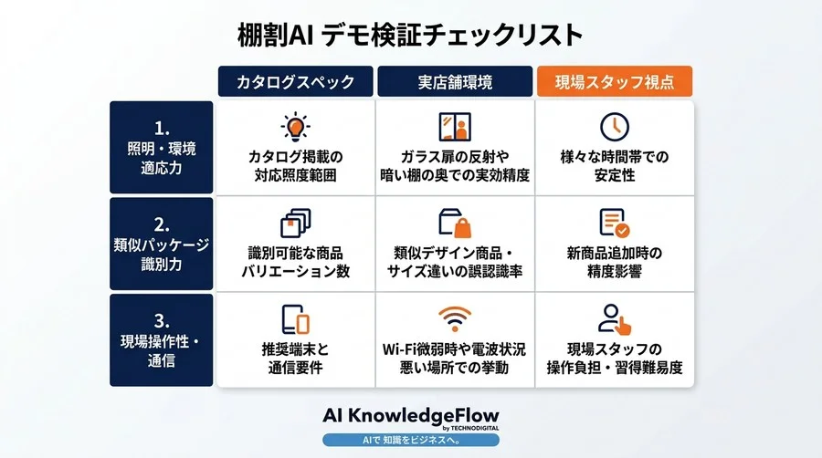 小売・GMS向け棚割画像分析AI 導入・選定ガイド：現場の実行力を高め、機会損失を防ぐデモ検証アプローチ - Conclusion Image