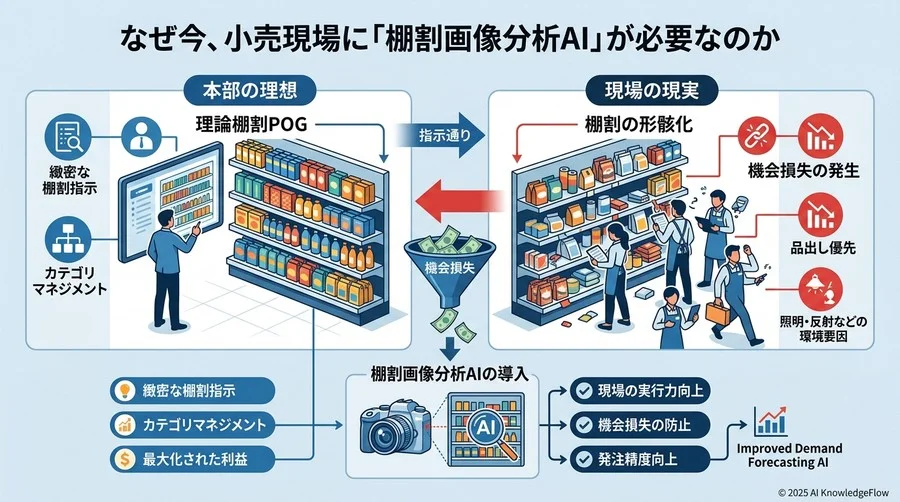 なぜ今、小売現場に「棚割画像分析AI」が必要なのか - Section Image