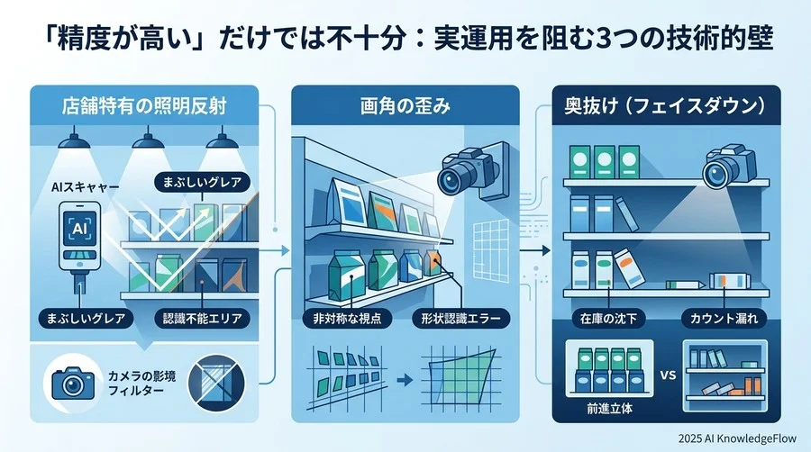 「精度が高い」だけでは不十分：実運用を阻む3つの技術的壁 - Section Image