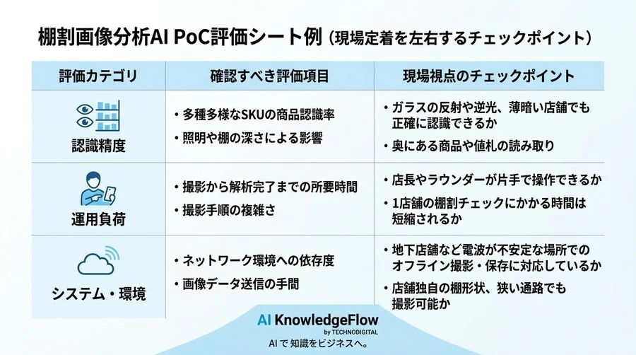 小売・ラウンダー向け棚割画像分析AI 選定ガイド：現場定着を左右する実践的評価フレームワーク - Conclusion Image