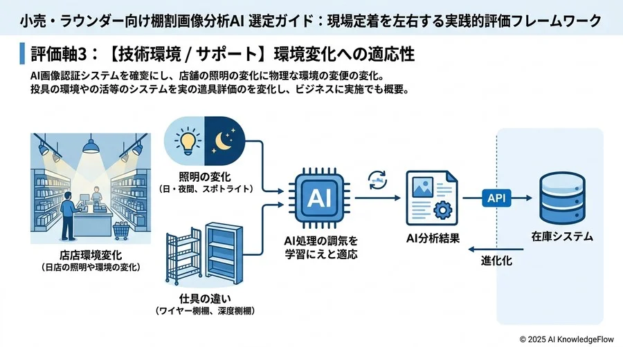 評価軸3：[技術環境・サポート面] 環境変化への適応力 - Section Image 3