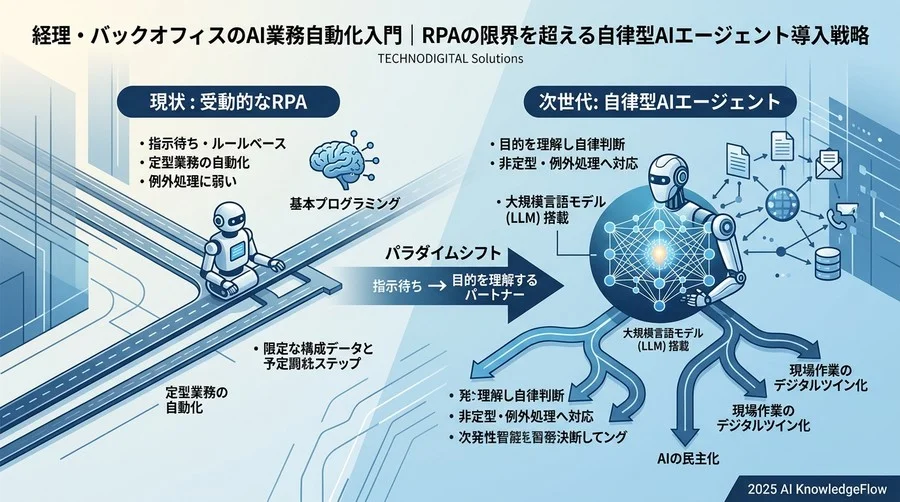 2025年、AI業務自動化は「受動的」から「自律型」へ：テクノデジタルが見据える転換点 - Section Image
