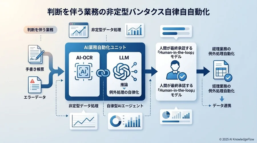 予測トレンド①：判断を伴う「非定型バックオフィス業務」の完全自律化 - Section Image