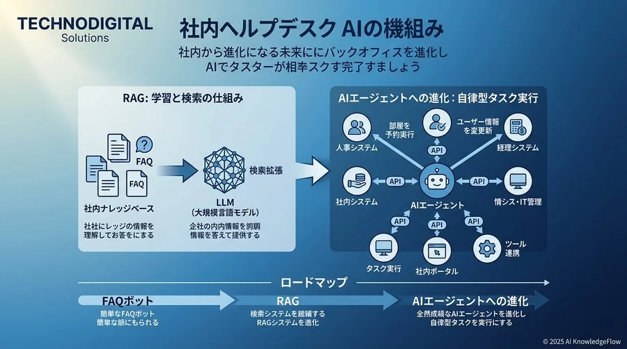 社内ヘルプデスクAIのメカニズム：RAGからAIエージェントへの進化 - Section Image