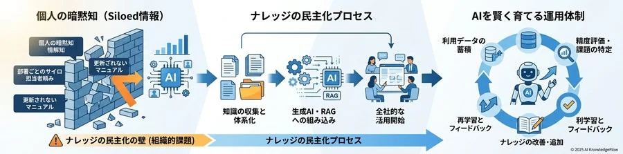 組織的課題の深掘り：技術以上に高い「ナレッジの民主化」の壁 - Section Image 3