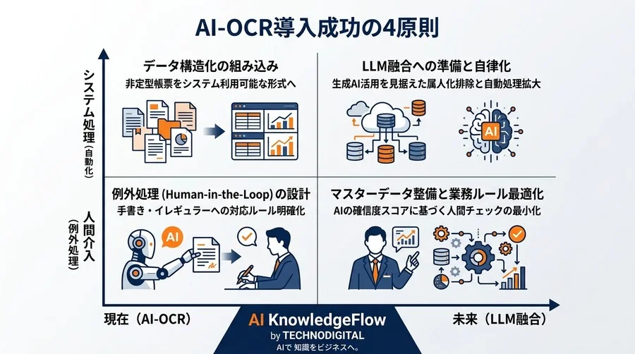 経理部門のAI-OCR導入ガイド：認識率100%の幻想と真の帳票自動化アプローチ - Conclusion Image