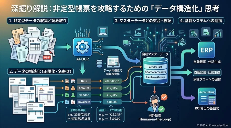 深掘り解説：非定型帳票を攻略するための「データ構造化」思考 - Section Image