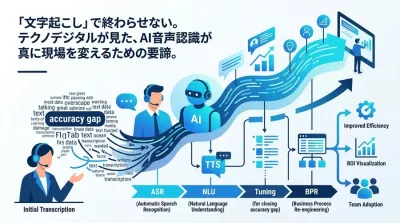 コールセンター向けAI音声認識 選定・導入ガイド：精度ギャップを埋め現場定着を実現する実践アプローチ