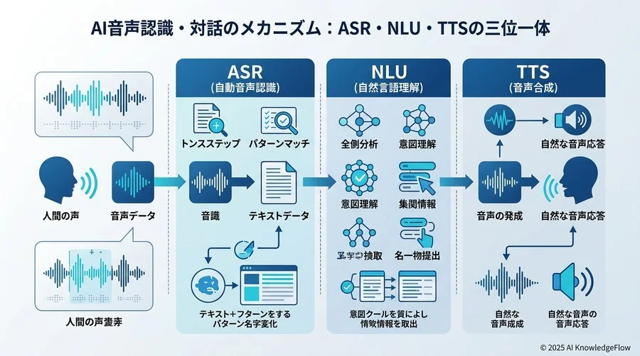 AI音声認識・対話のメカニズム：ASR・NLU・TTSの三位一体 - Section Image