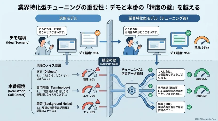 業界特化型チューニングの重要性：デモと本番の「精度の壁」を越える - Section Image