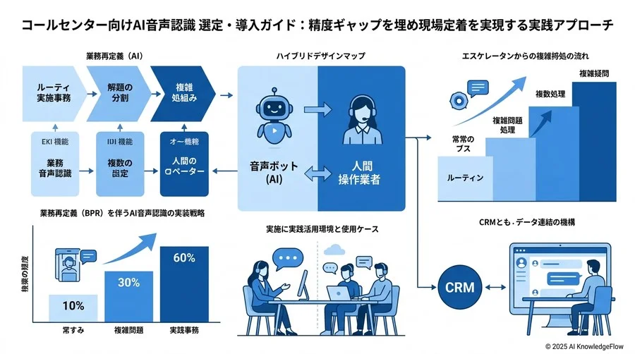 将来展望：AIエージェントへの進化と次世代コールセンターの姿 - Section Image 3